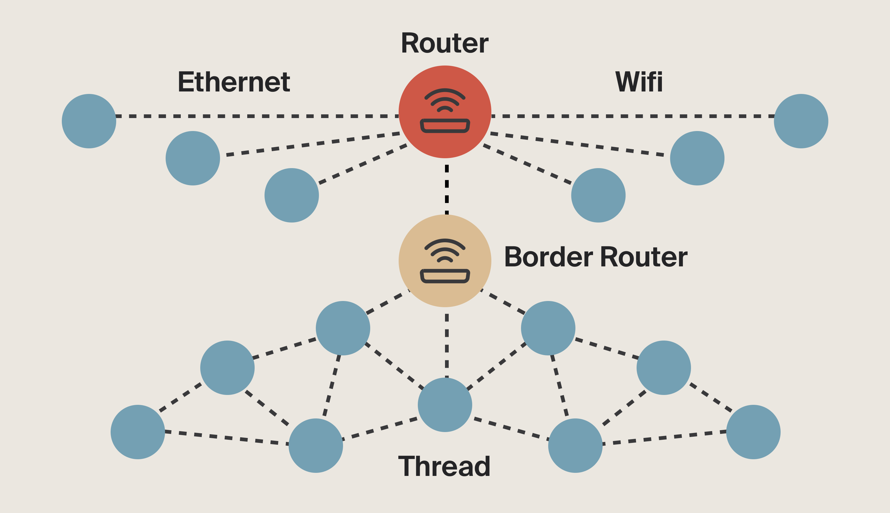 Matter Thread and Border Router